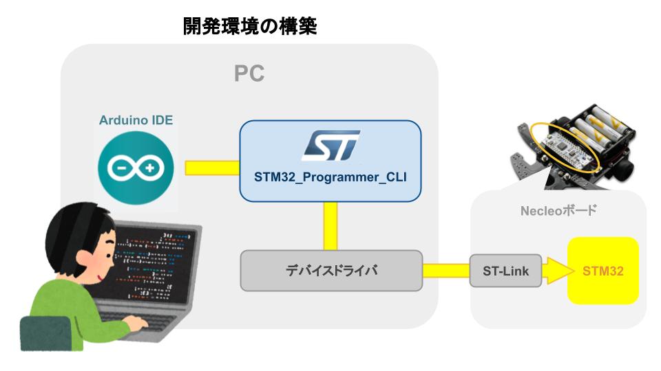 Nabeのロボトレース研修 Part 5 開発環境の構築 アールティ 移動型ロボットブログ